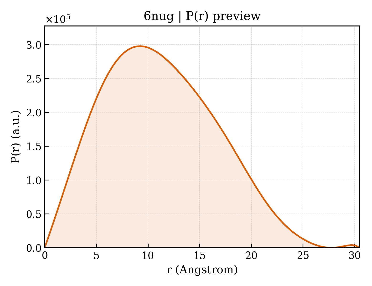 P(r) distribution for 6nug