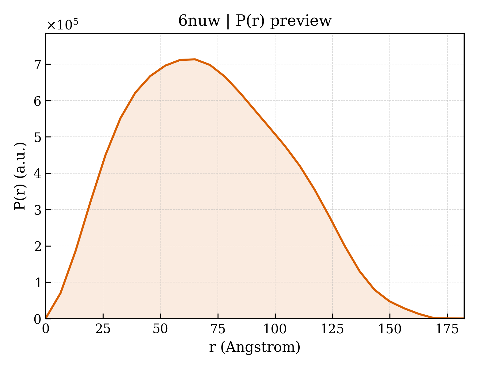 P(r) distribution for 6nuw