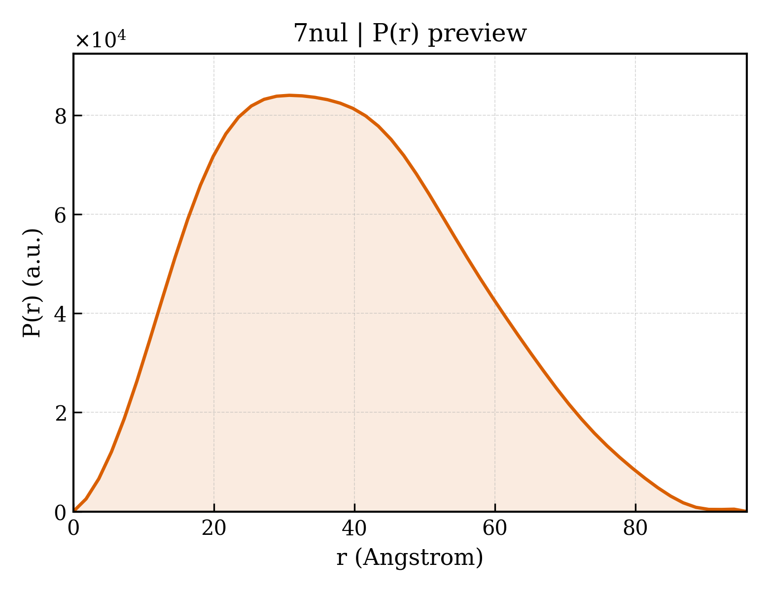 P(r) distribution for 7nul