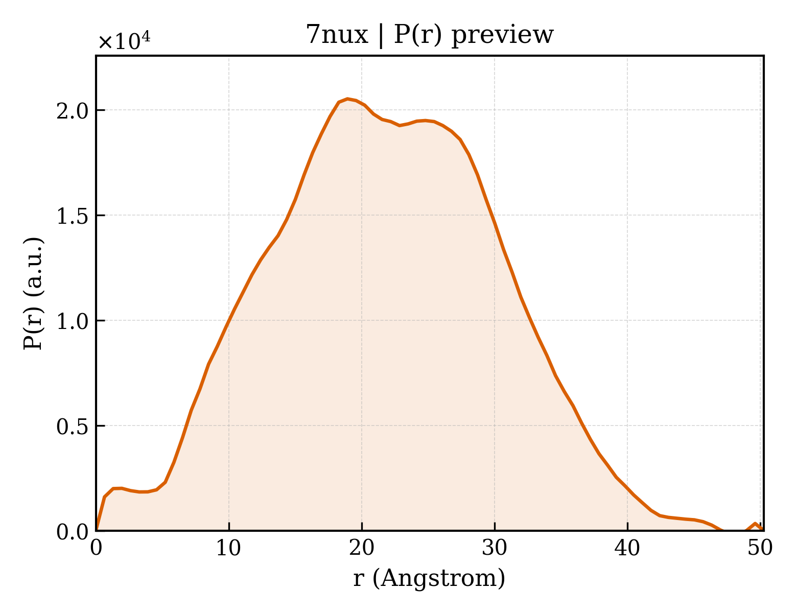 P(r) distribution for 7nux