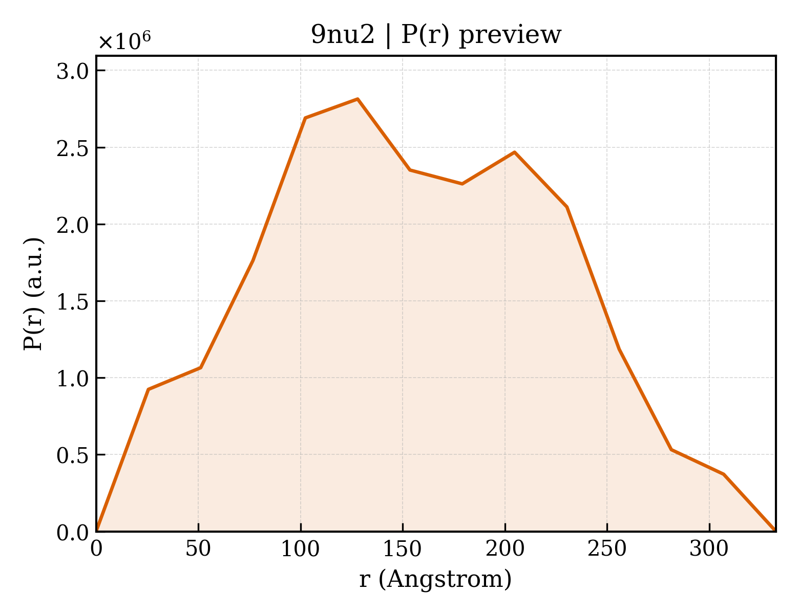 P(r) distribution for 9nu2