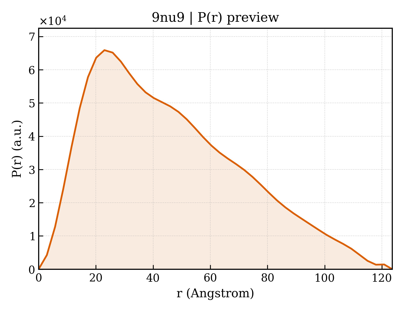 P(r) distribution for 9nu9