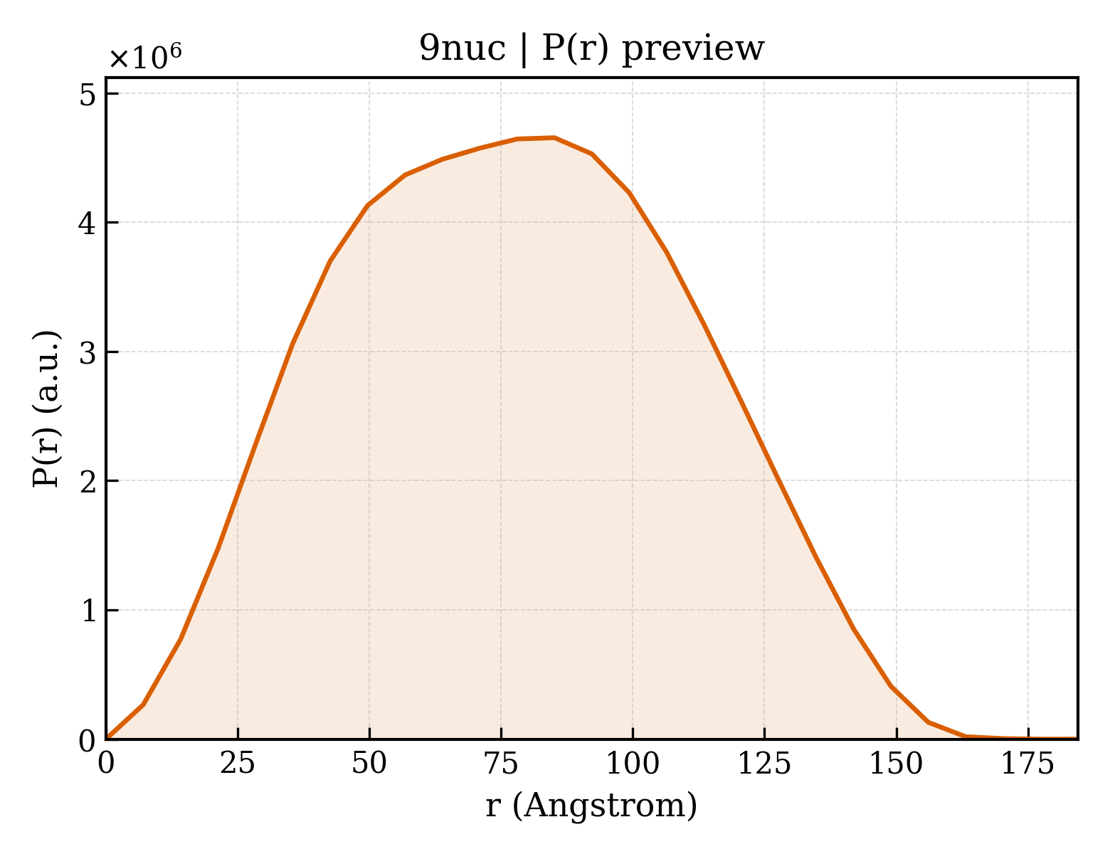 P(r) distribution for 9nuc