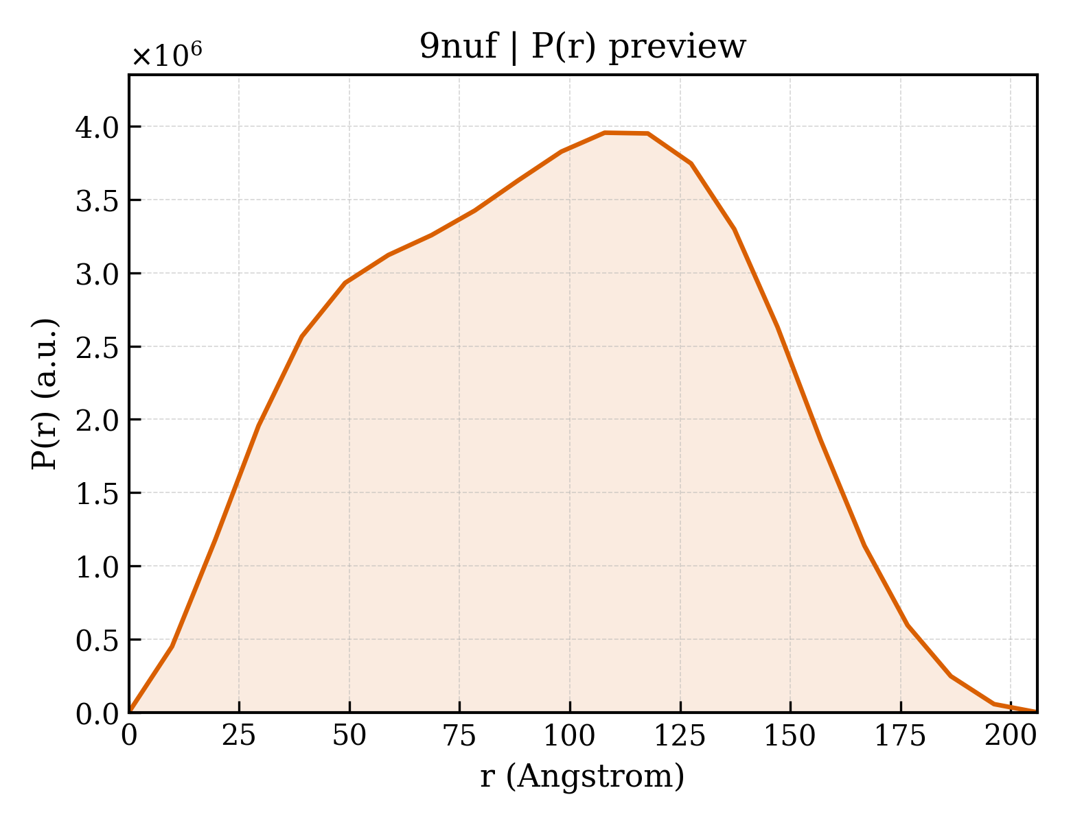 P(r) distribution for 9nuf