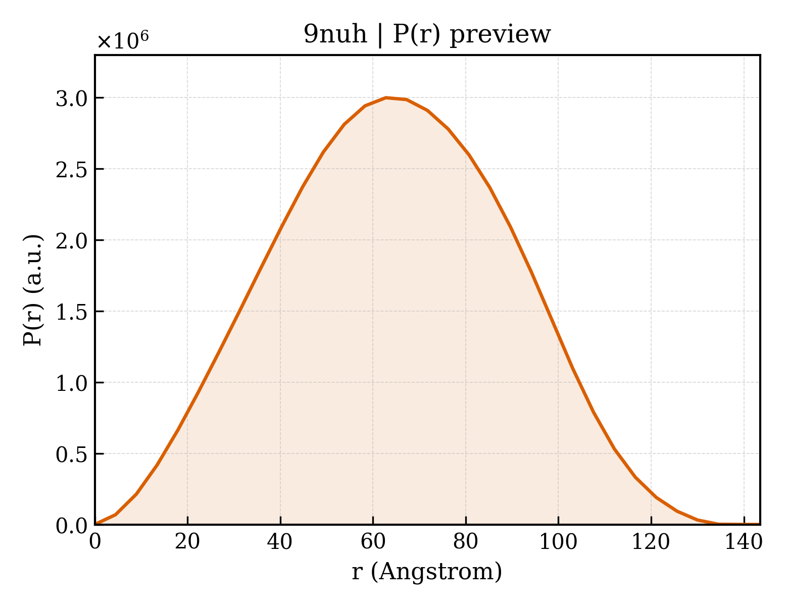 P(r) distribution for 9nuh