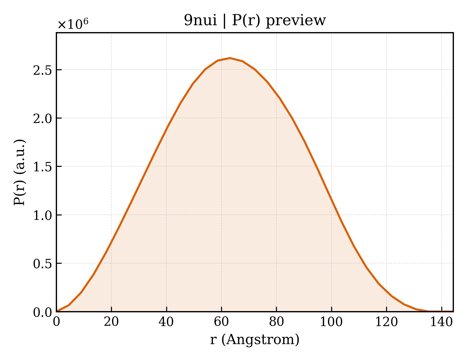 P(r) distribution for 9nui
