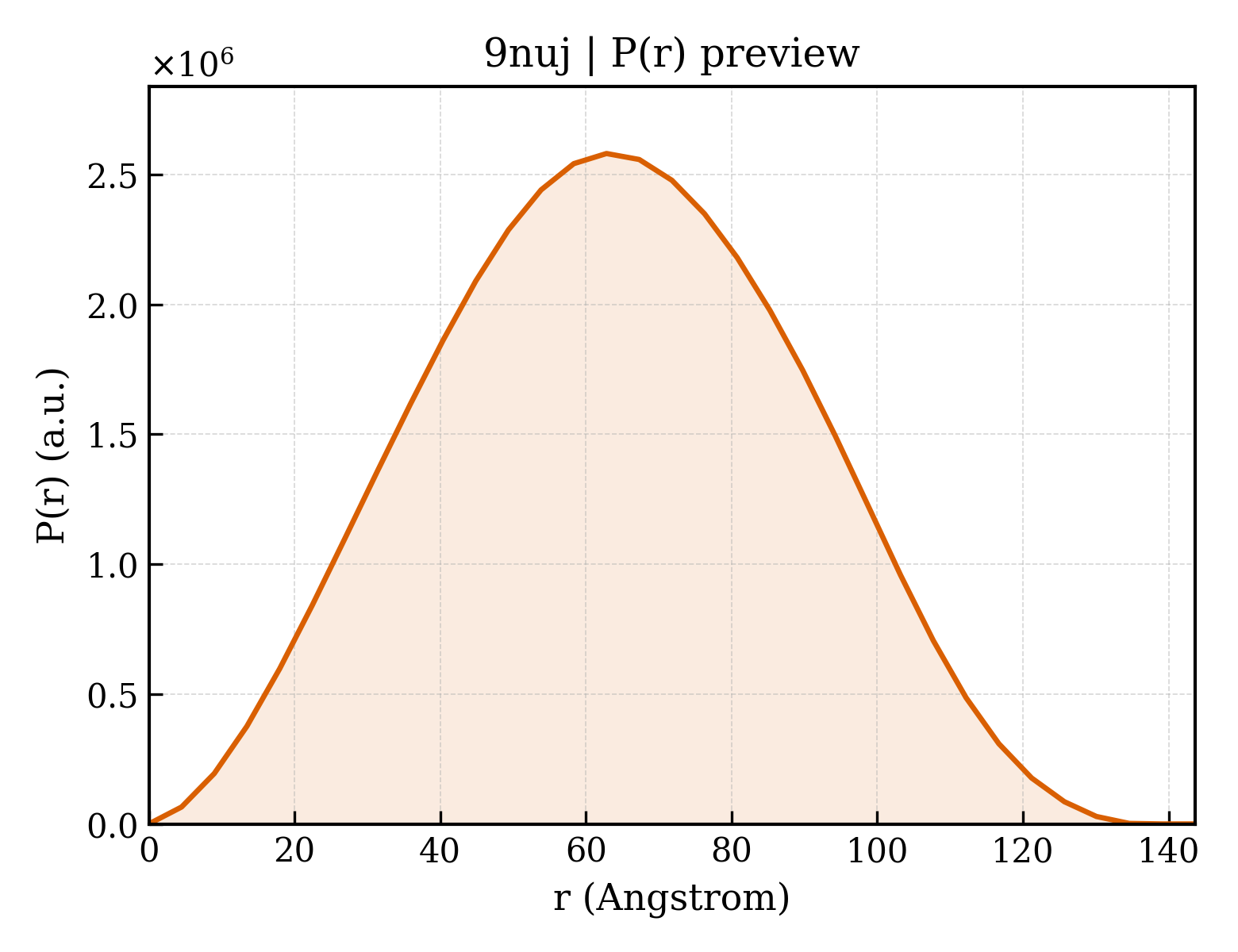 P(r) distribution for 9nuj