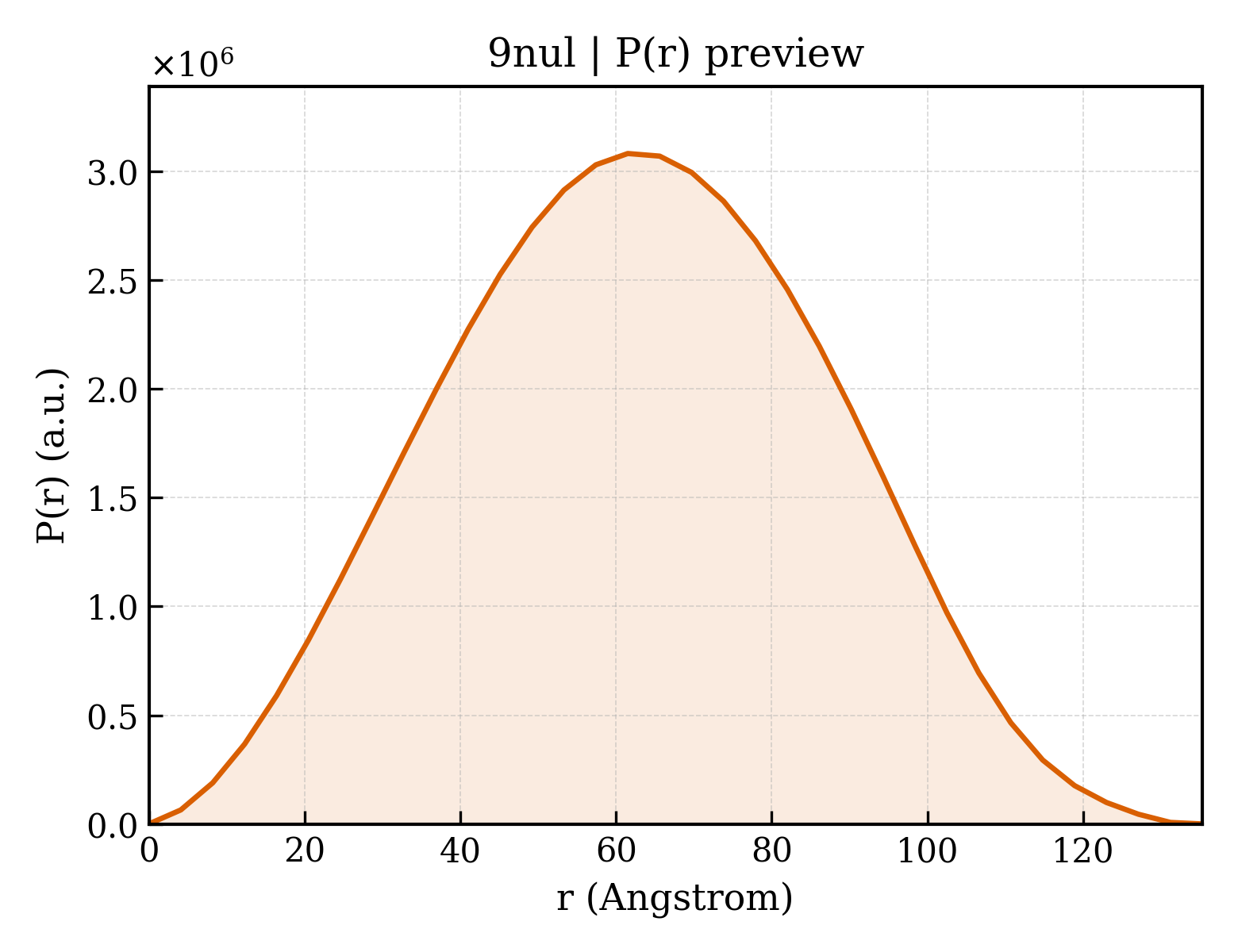 P(r) distribution for 9nul