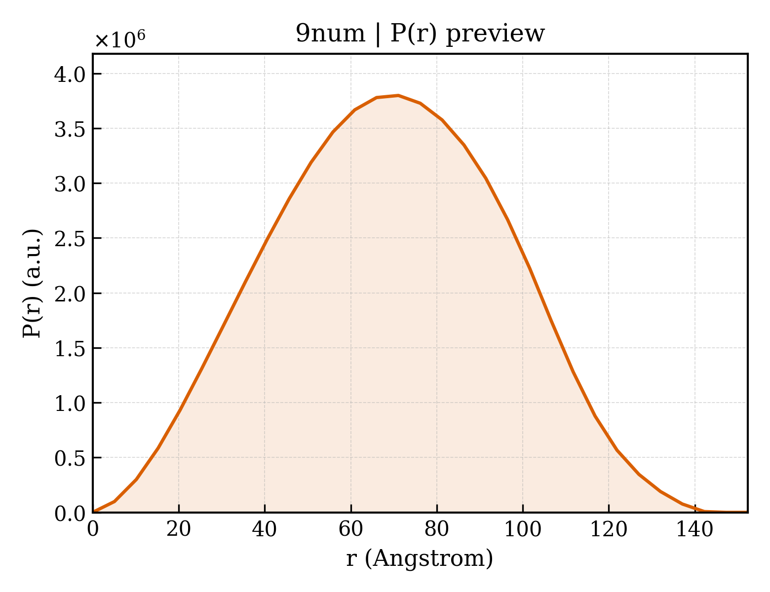 P(r) distribution for 9num