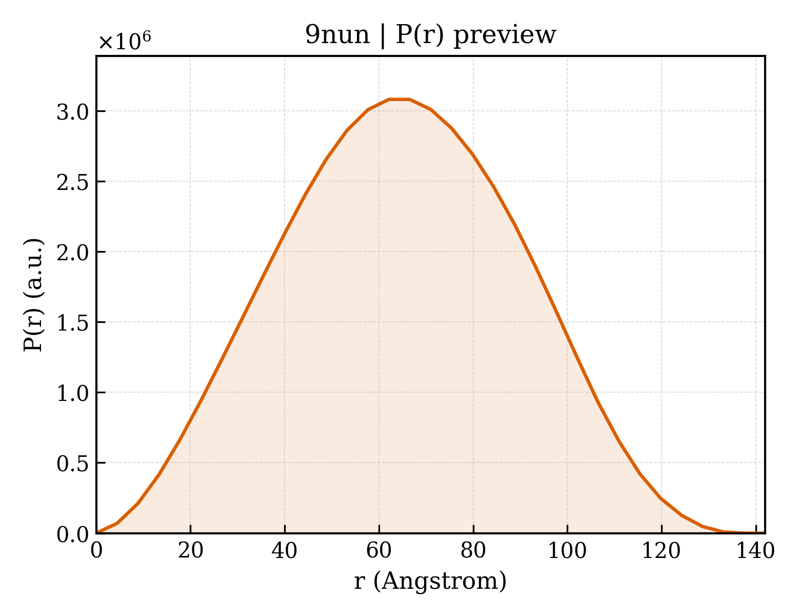 P(r) distribution for 9nun