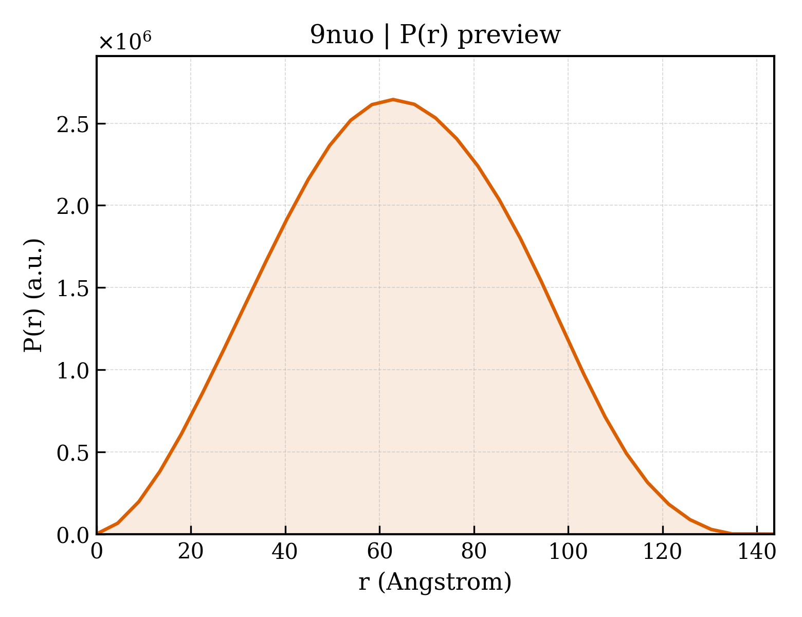 P(r) distribution for 9nuo