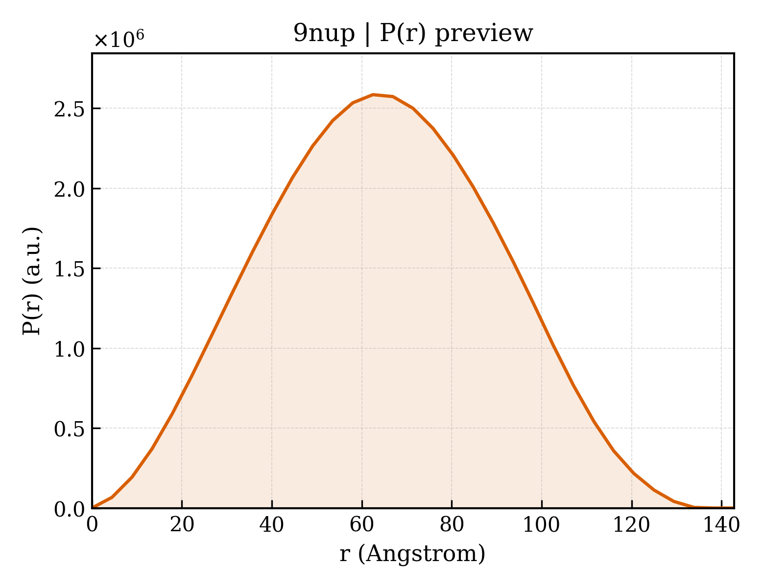 P(r) distribution for 9nup