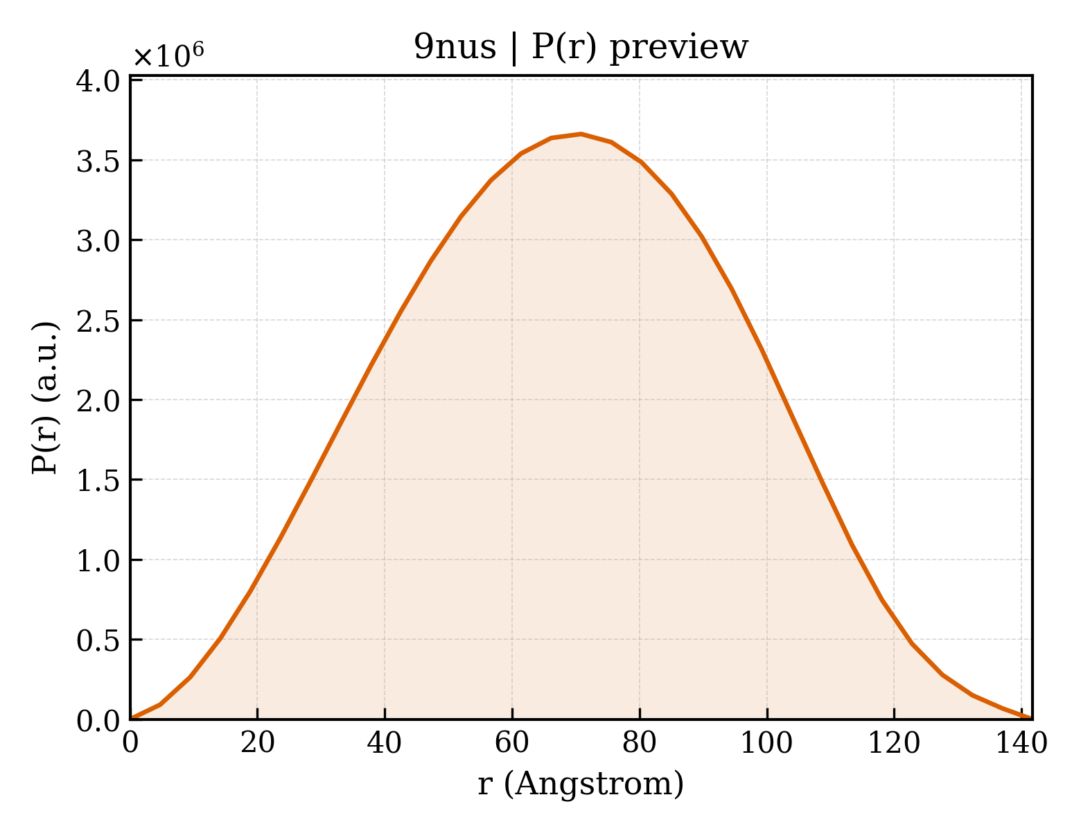 P(r) distribution for 9nus