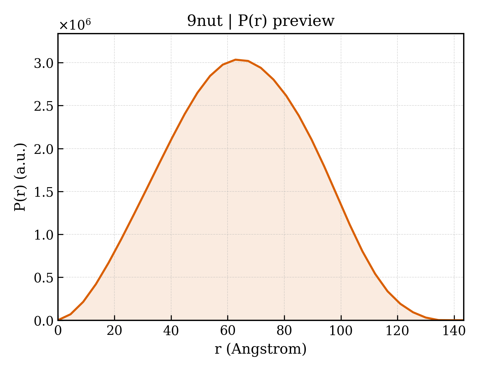 P(r) distribution for 9nut