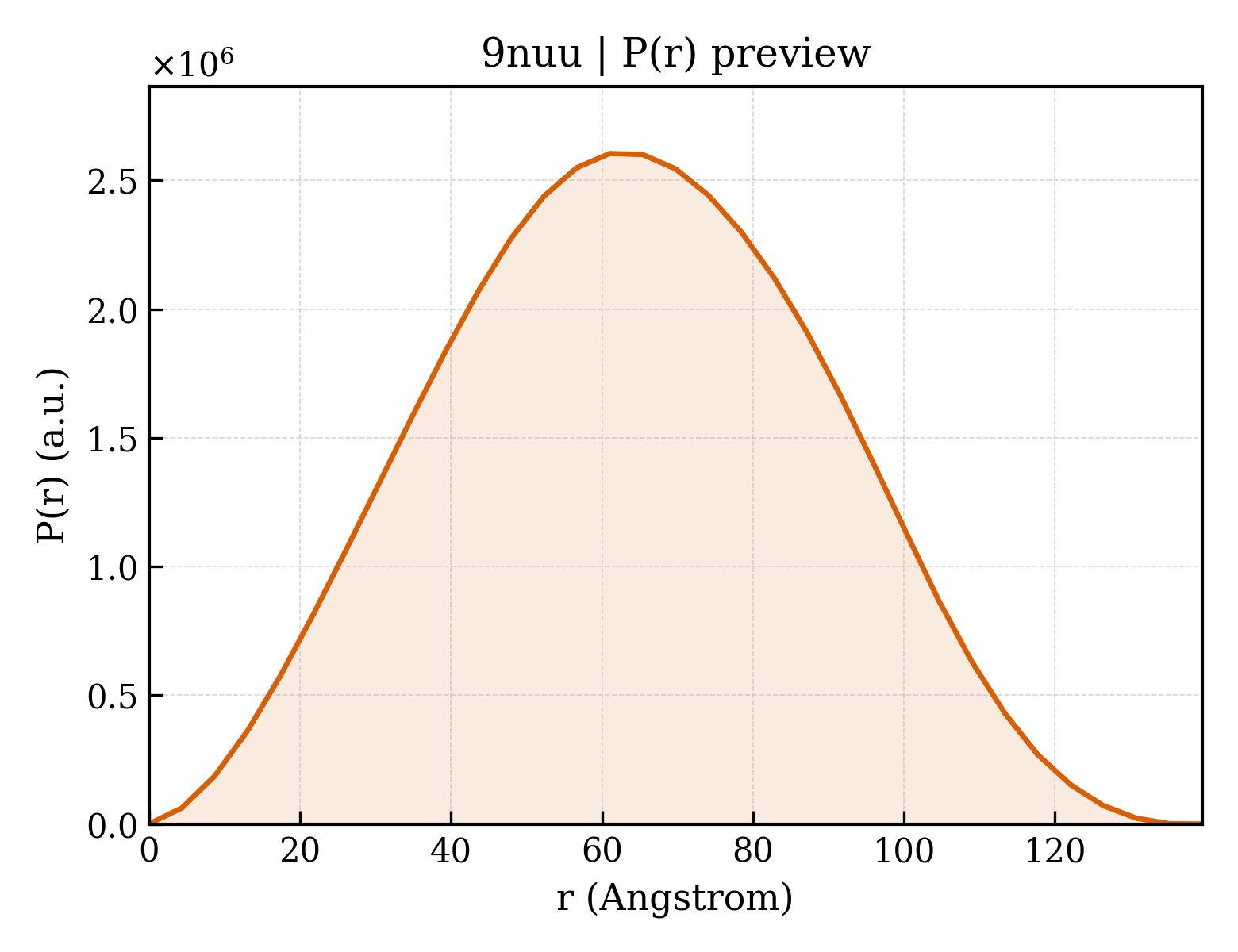 P(r) distribution for 9nuu