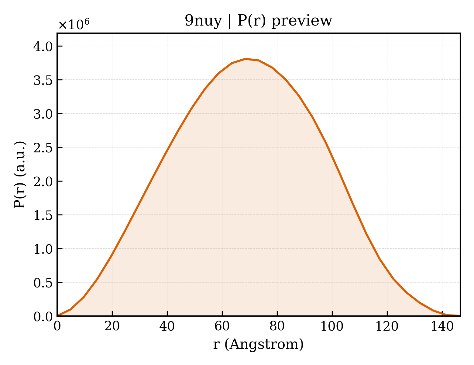 P(r) distribution for 9nuy