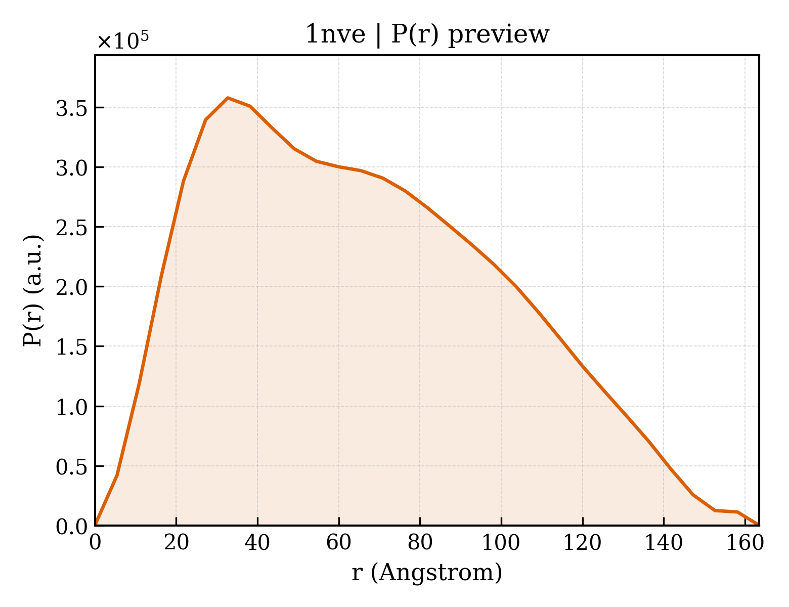 P(r) distribution for 1nve