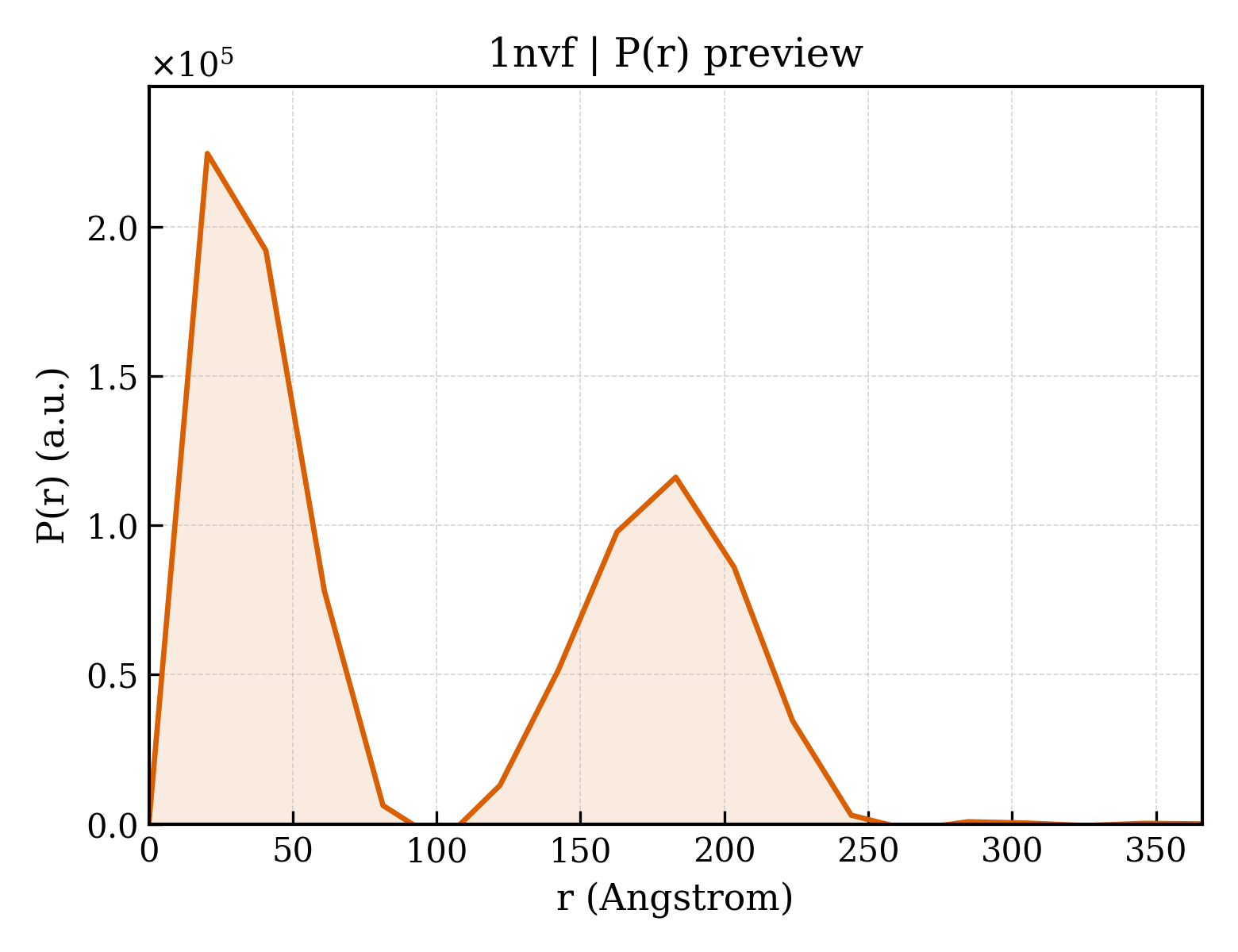 P(r) distribution for 1nvf
