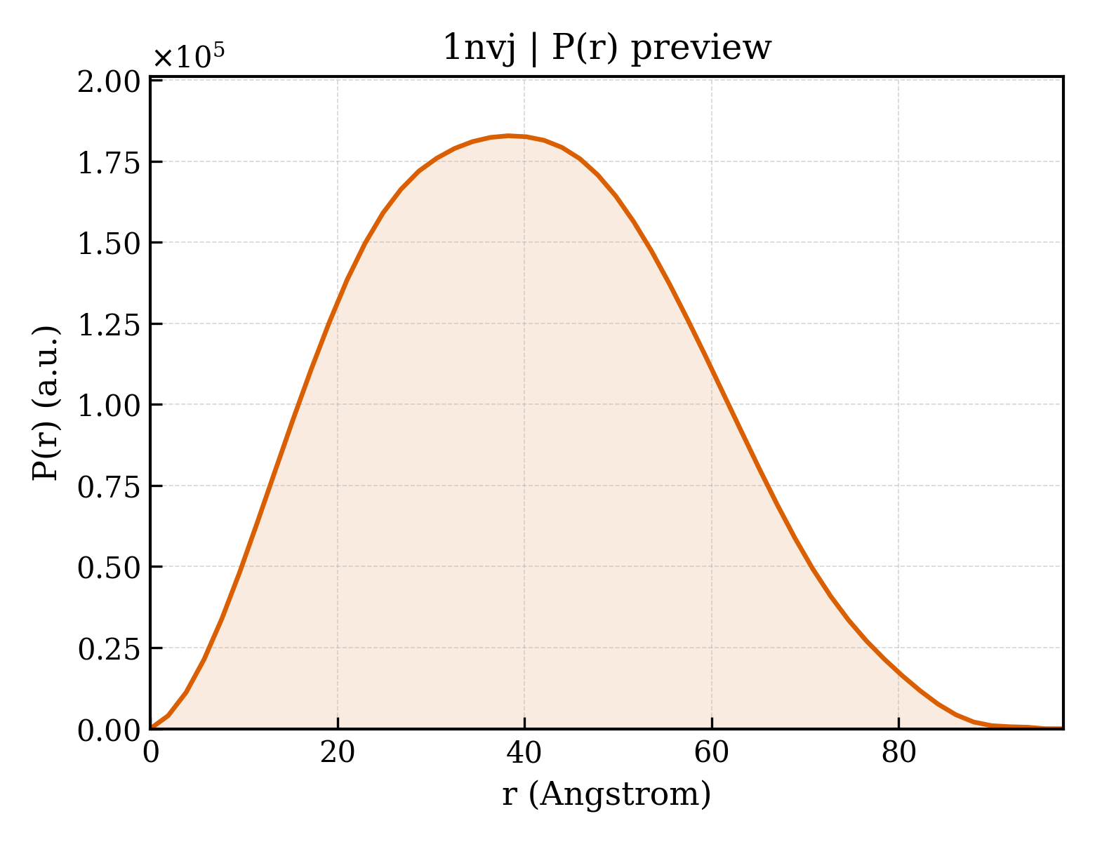 P(r) distribution for 1nvj