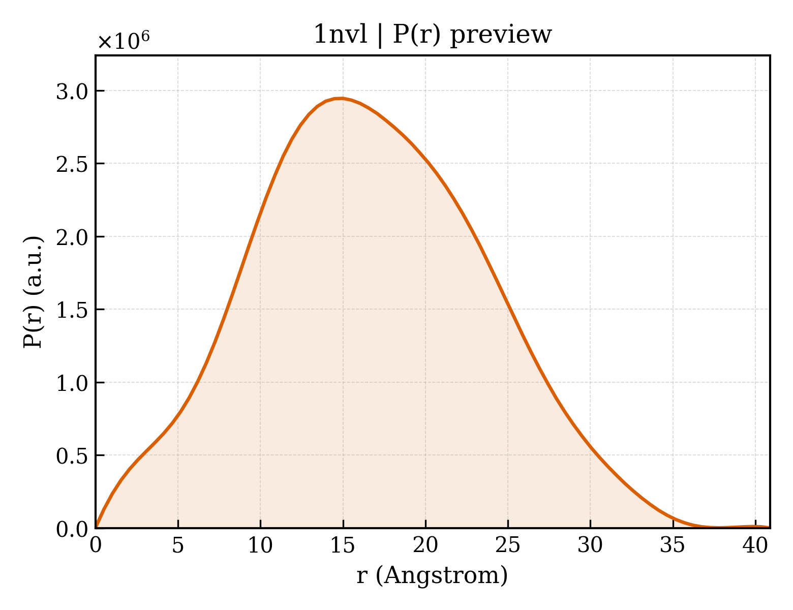 P(r) distribution for 1nvl