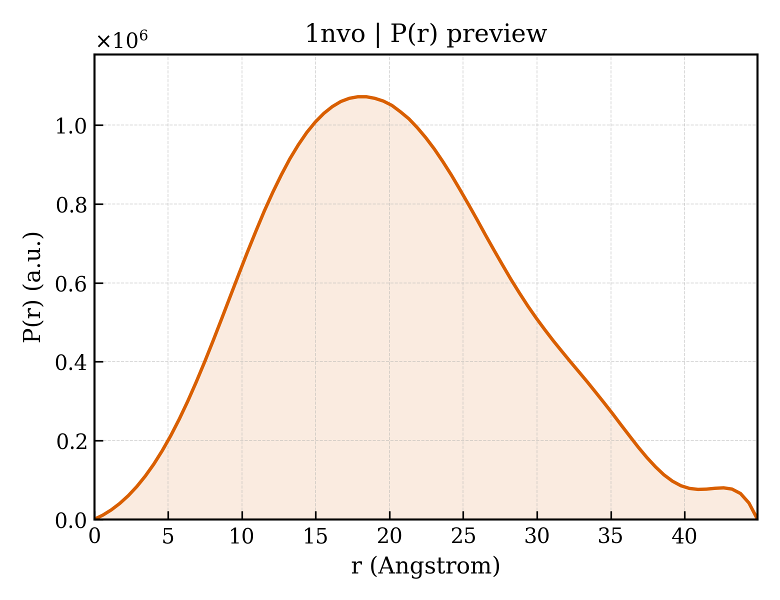 P(r) distribution for 1nvo