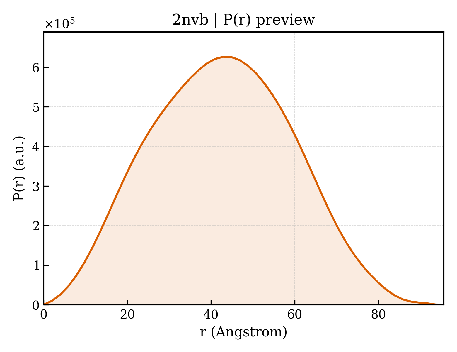 P(r) distribution for 2nvb