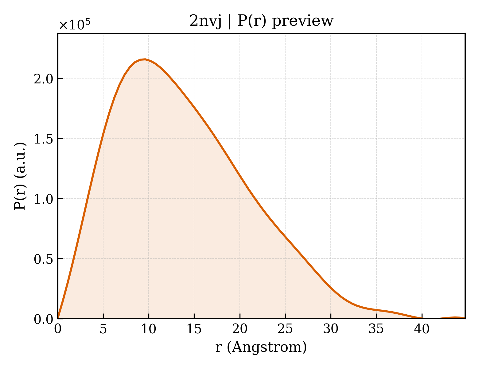 P(r) distribution for 2nvj