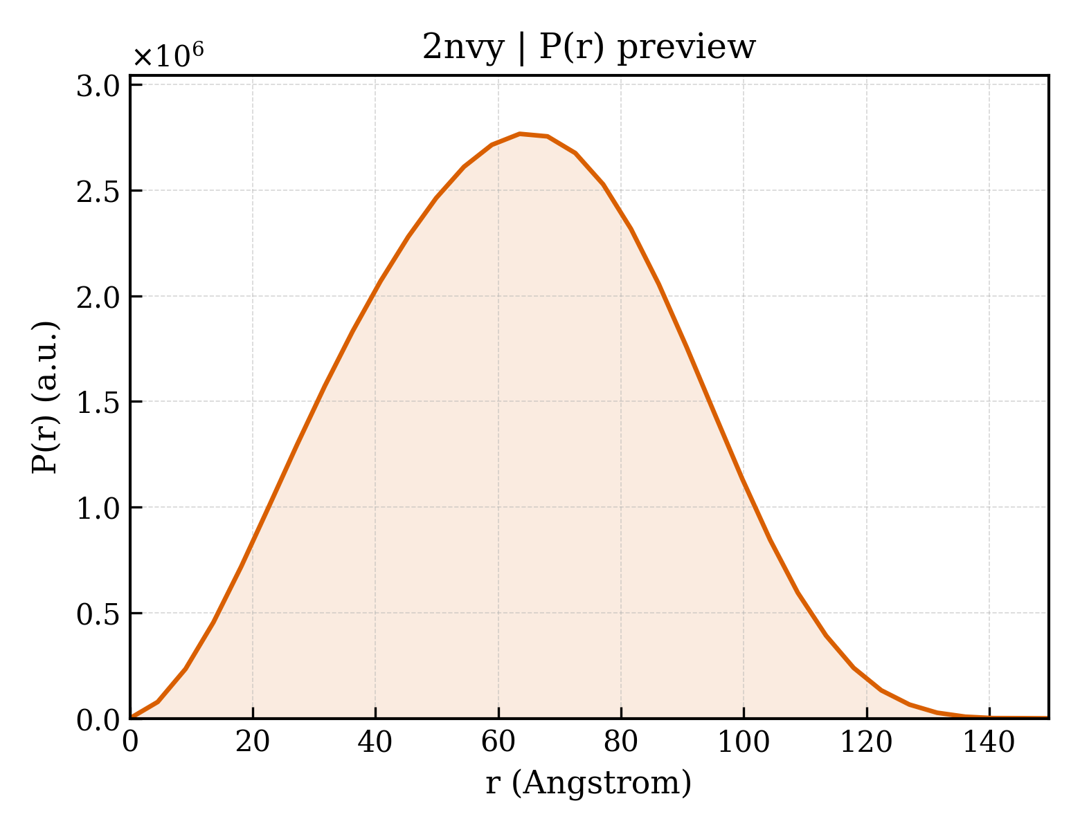 P(r) distribution for 2nvy