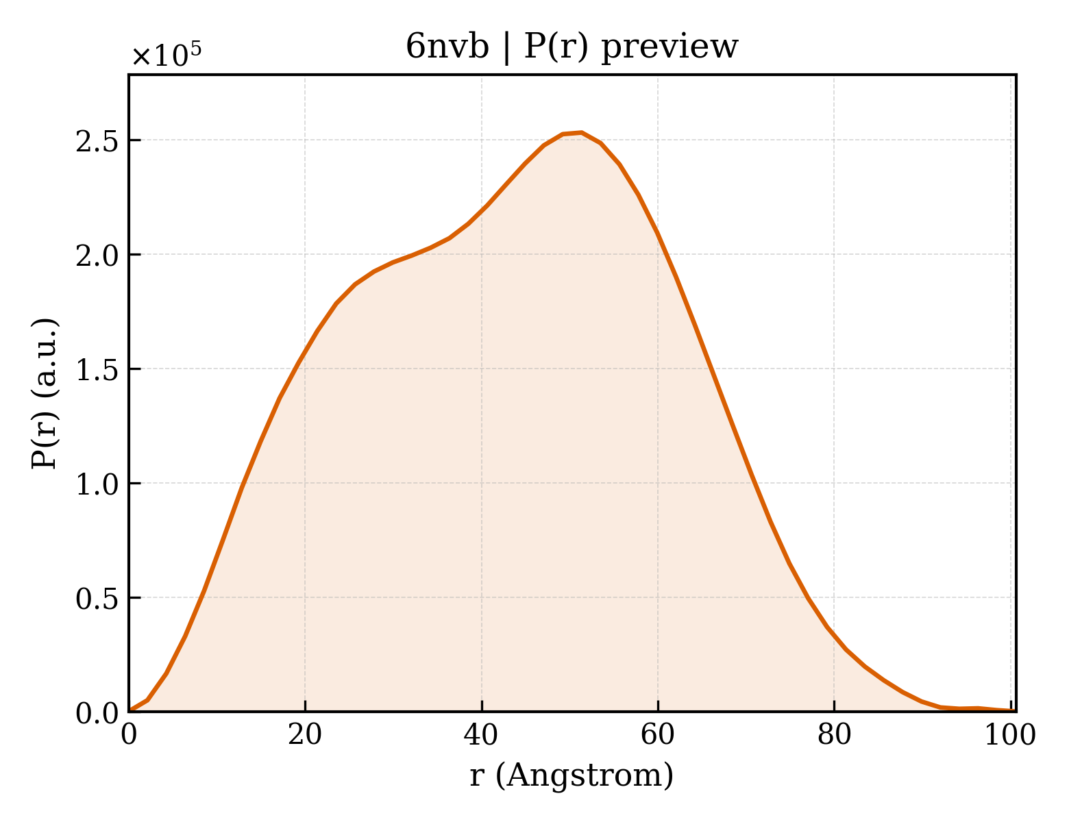 P(r) distribution for 6nvb