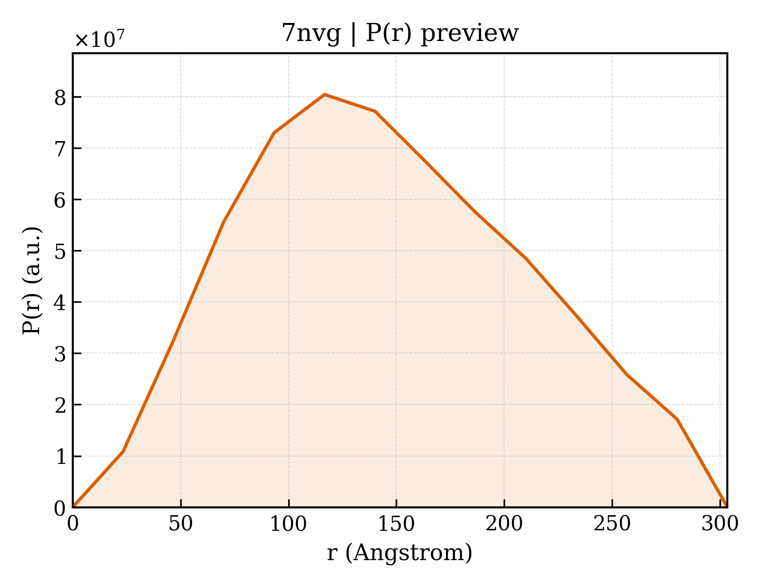 P(r) distribution for 7nvg