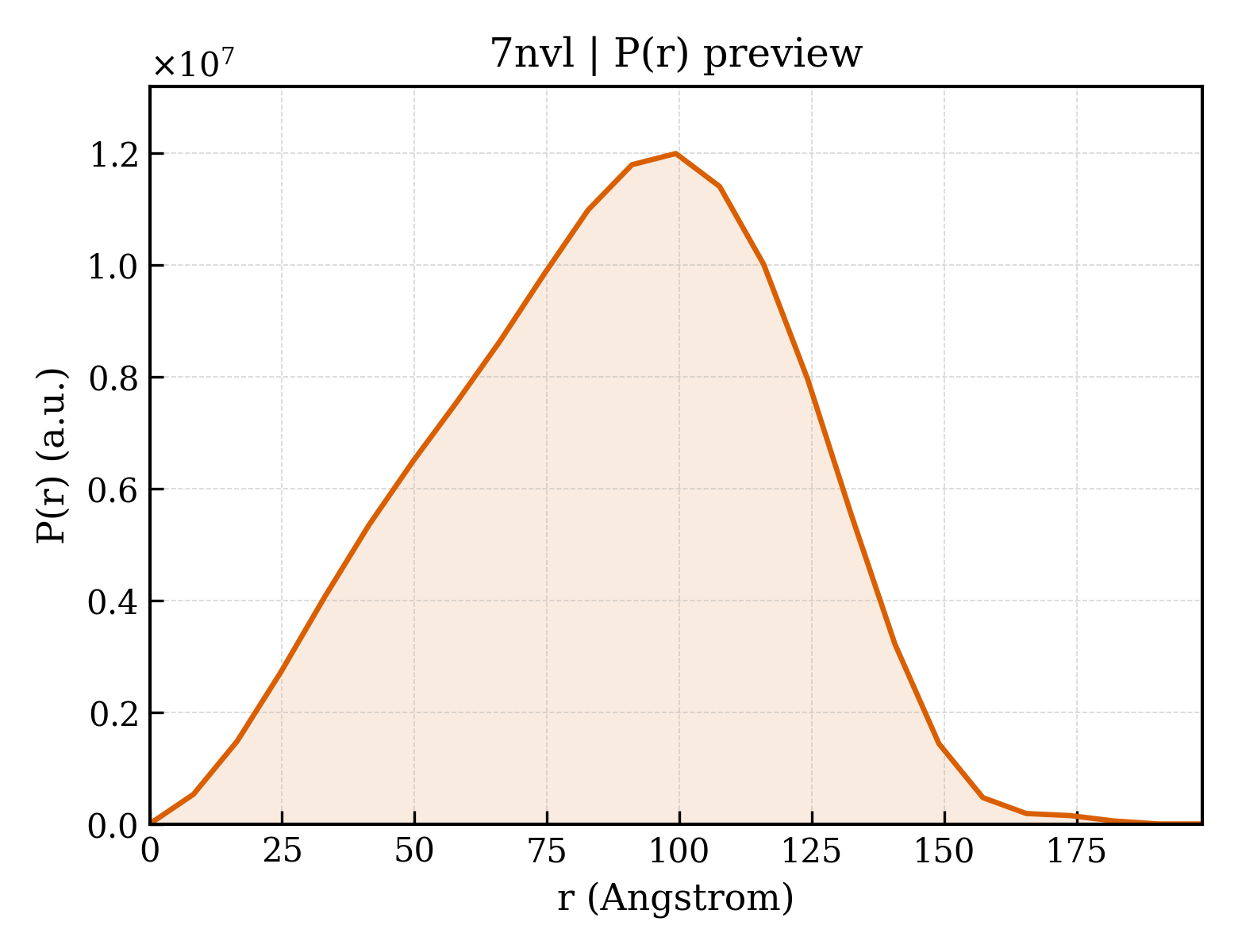 P(r) distribution for 7nvl