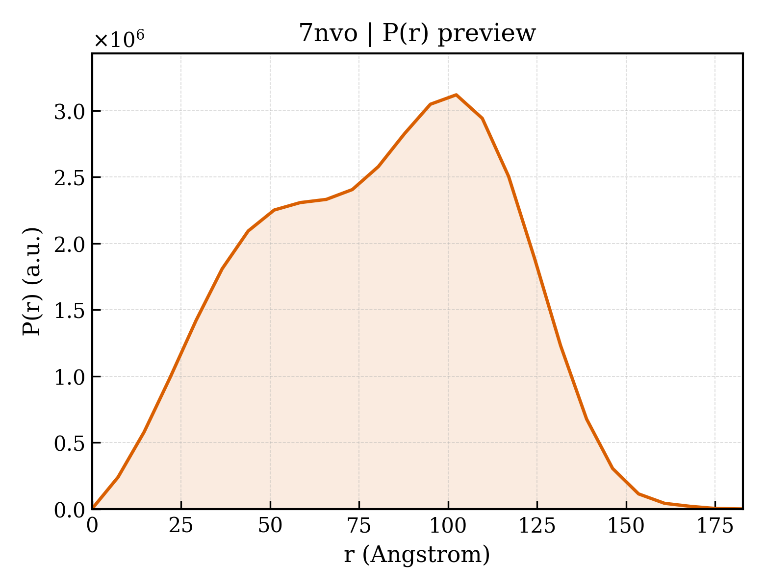 P(r) distribution for 7nvo