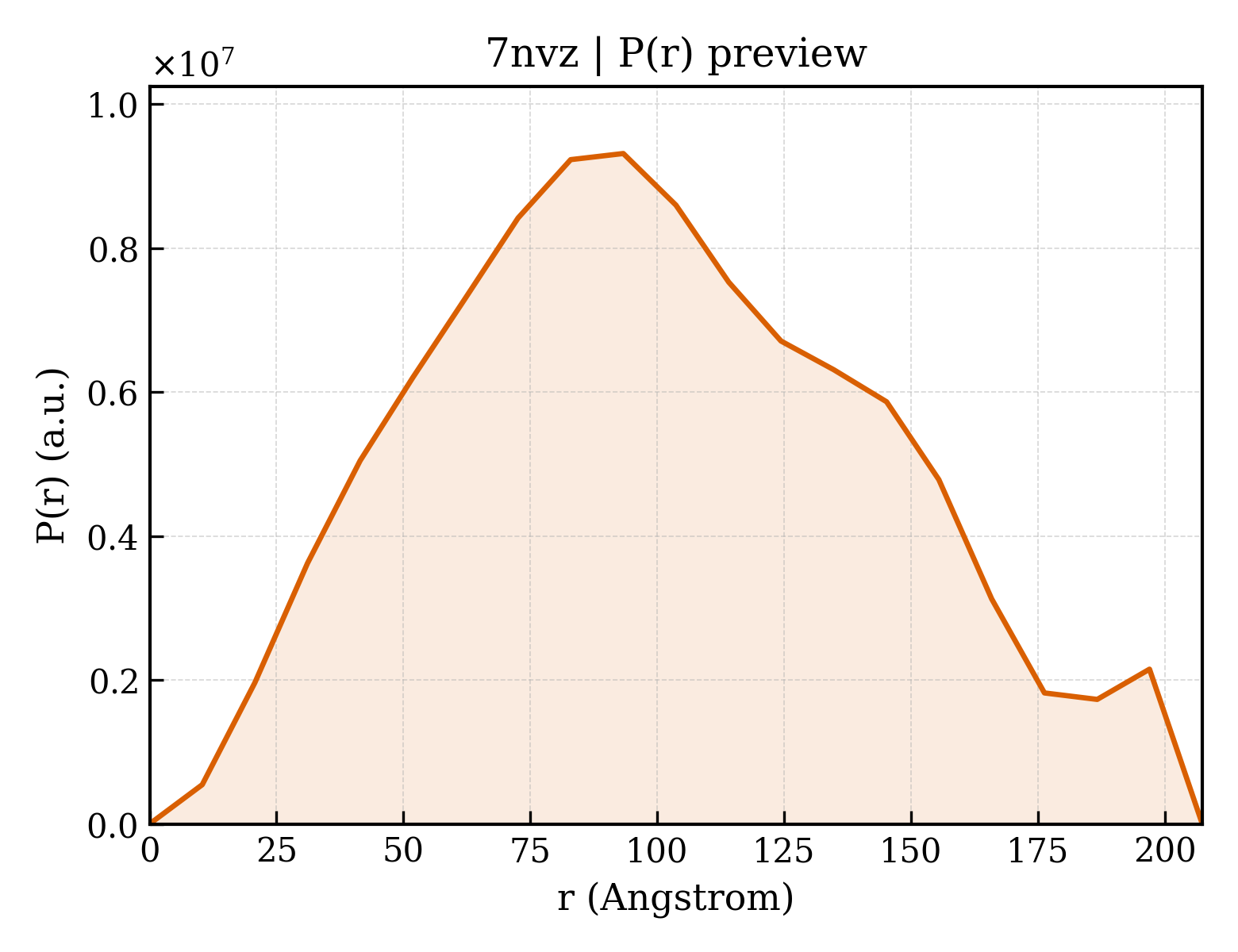 P(r) distribution for 7nvz