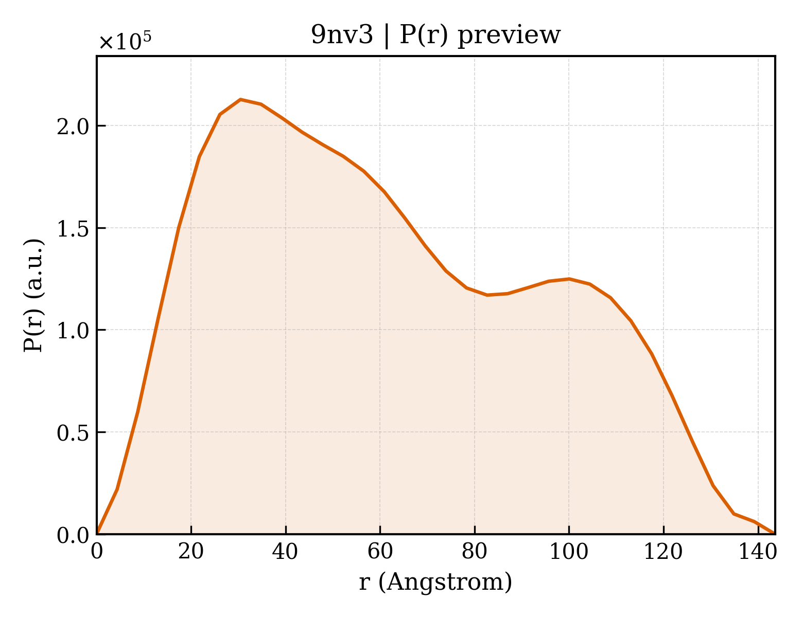 P(r) distribution for 9nv3