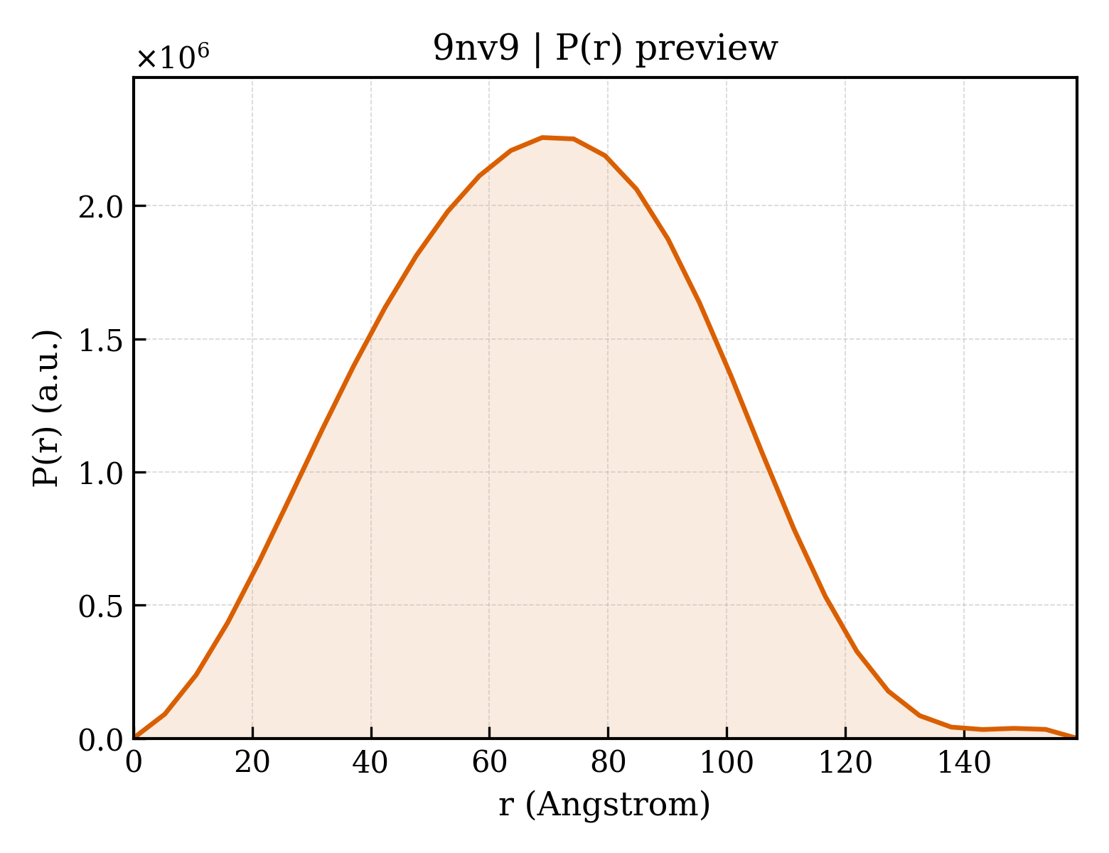 P(r) distribution for 9nv9