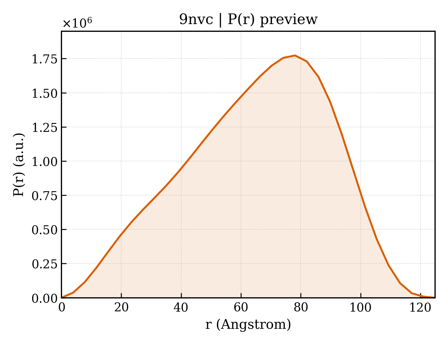 P(r) distribution for 9nvc