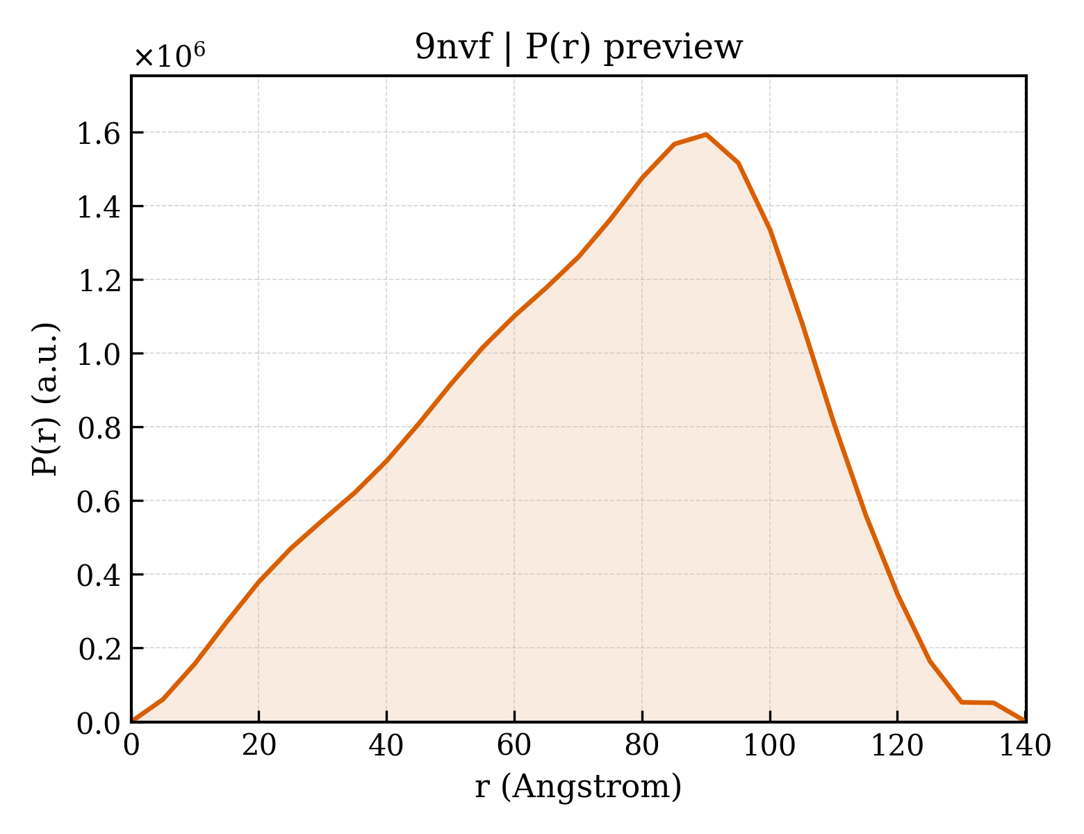 P(r) distribution for 9nvf