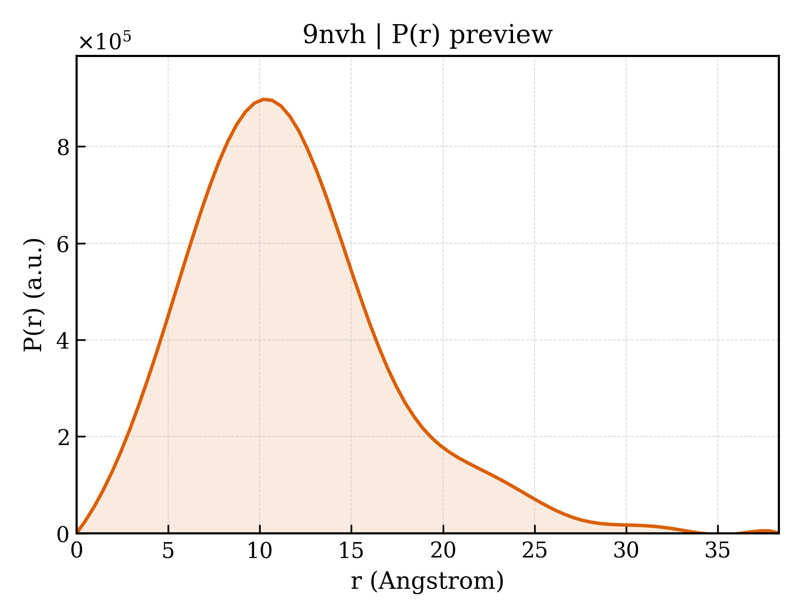 P(r) distribution for 9nvh