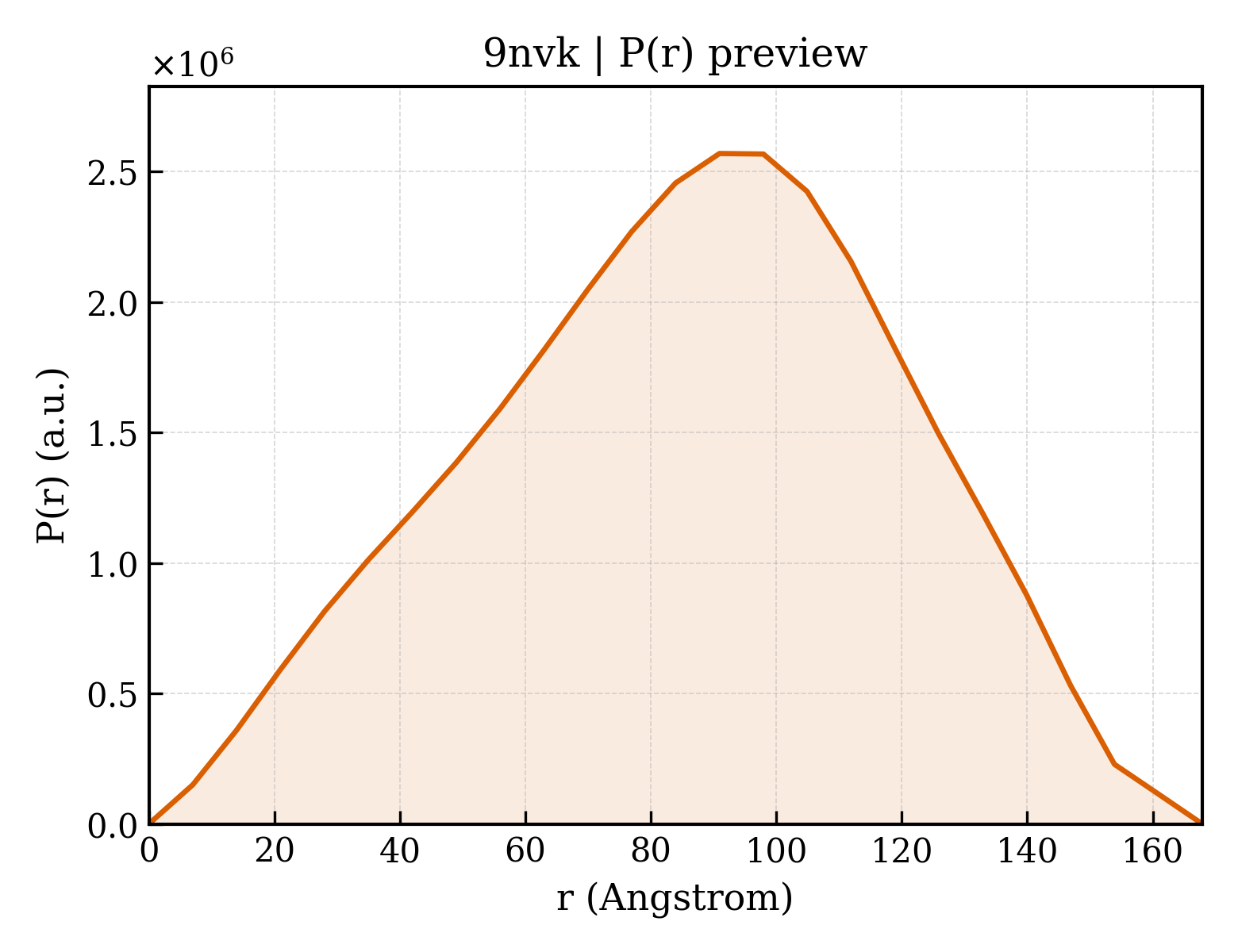 P(r) distribution for 9nvk