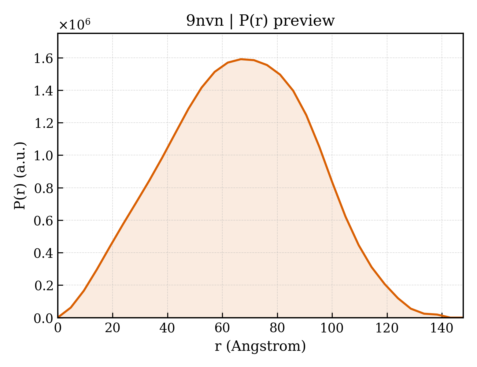 P(r) distribution for 9nvn