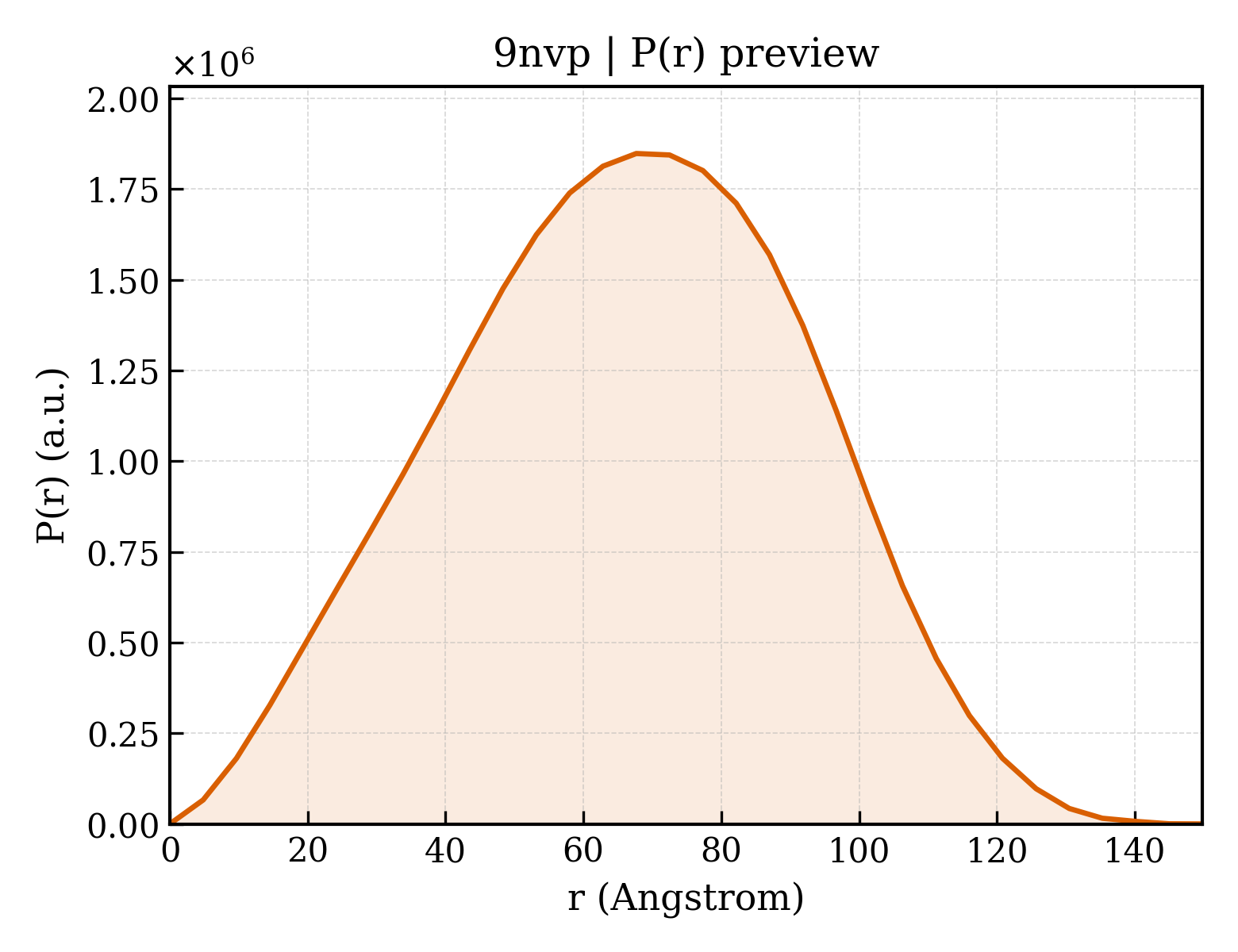 P(r) distribution for 9nvp