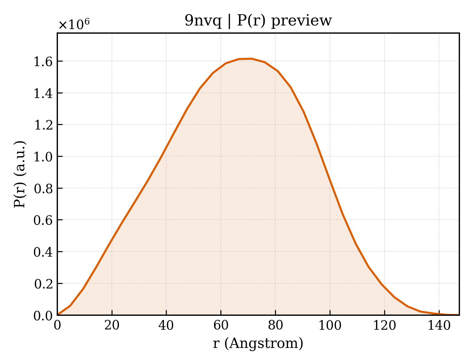 P(r) distribution for 9nvq
