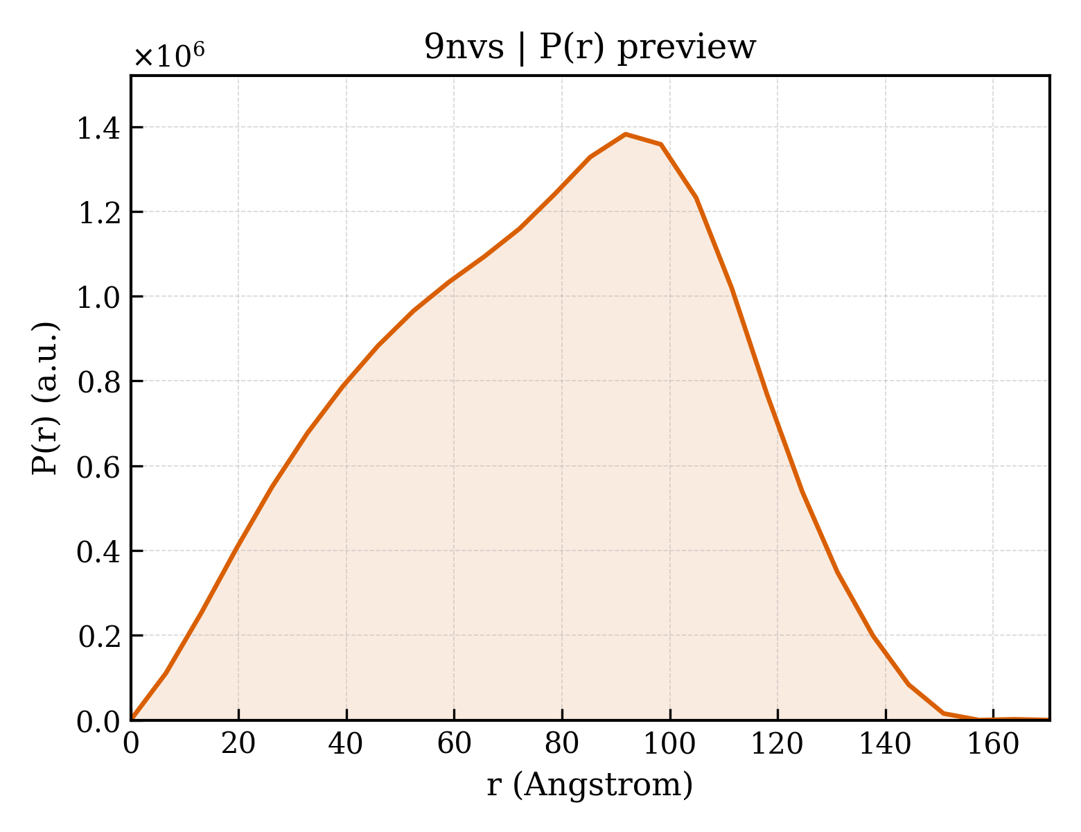 P(r) distribution for 9nvs