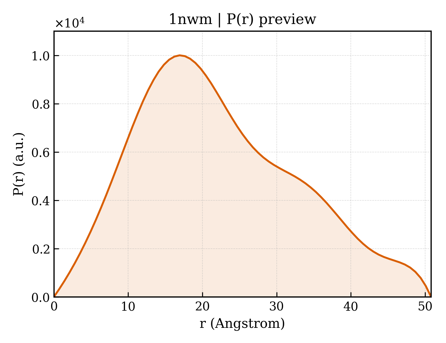P(r) distribution for 1nwm