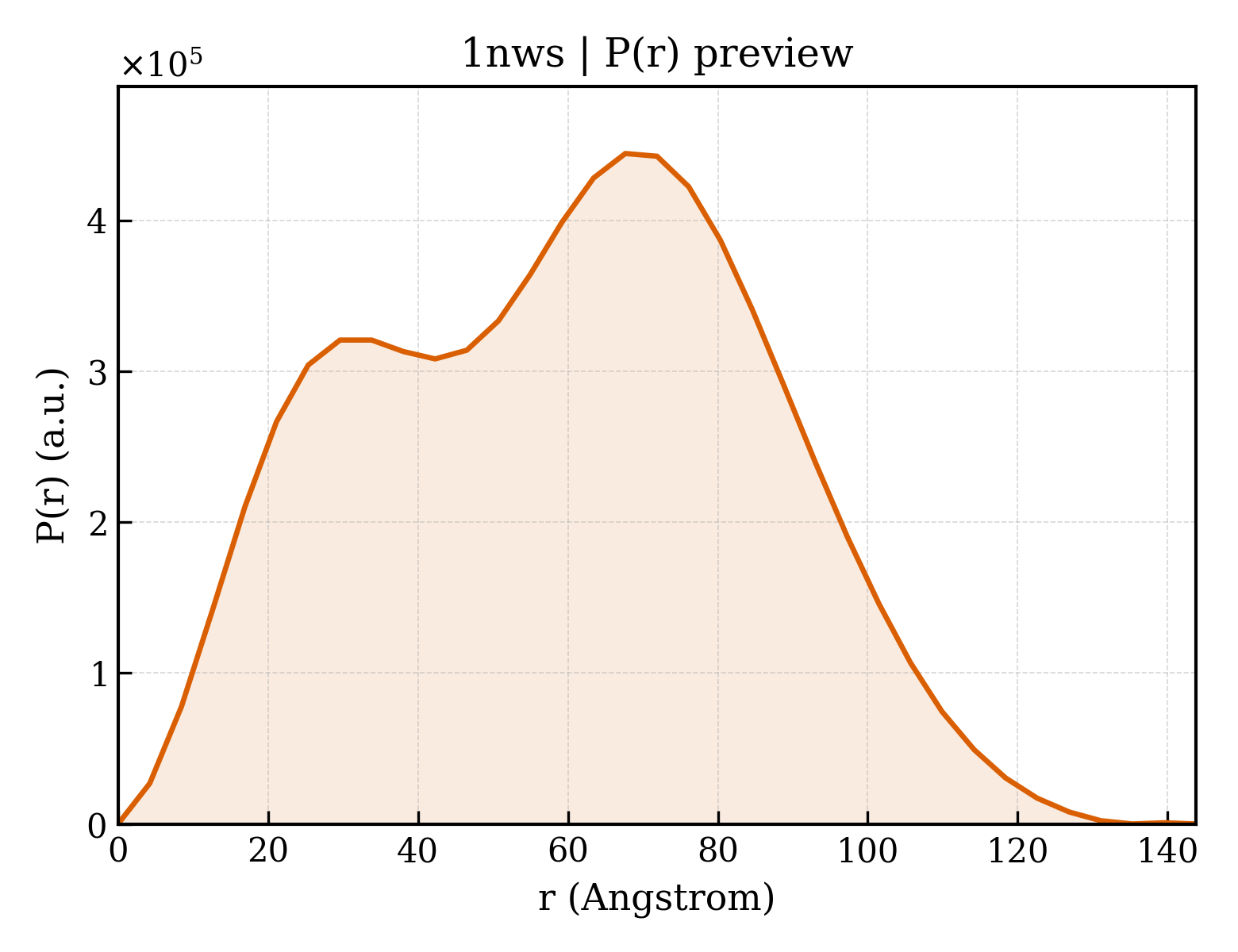 P(r) distribution for 1nws