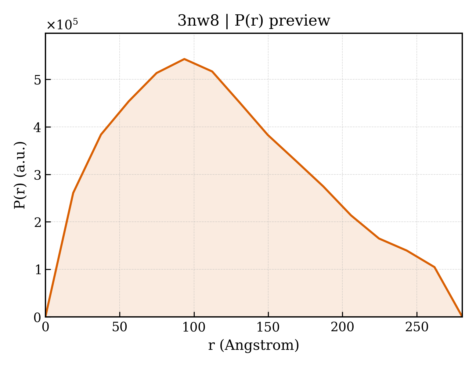 P(r) distribution for 3nw8