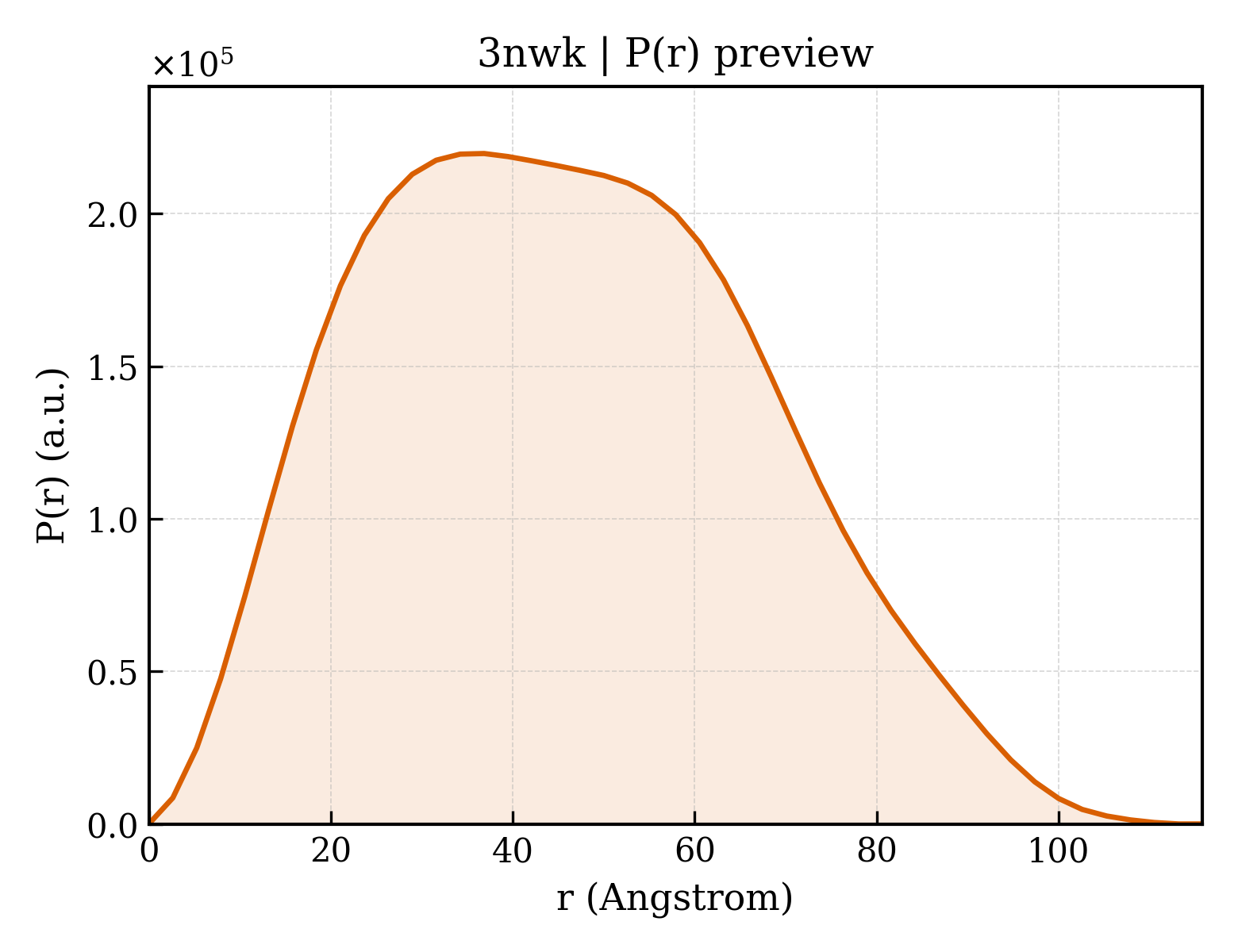 P(r) distribution for 3nwk