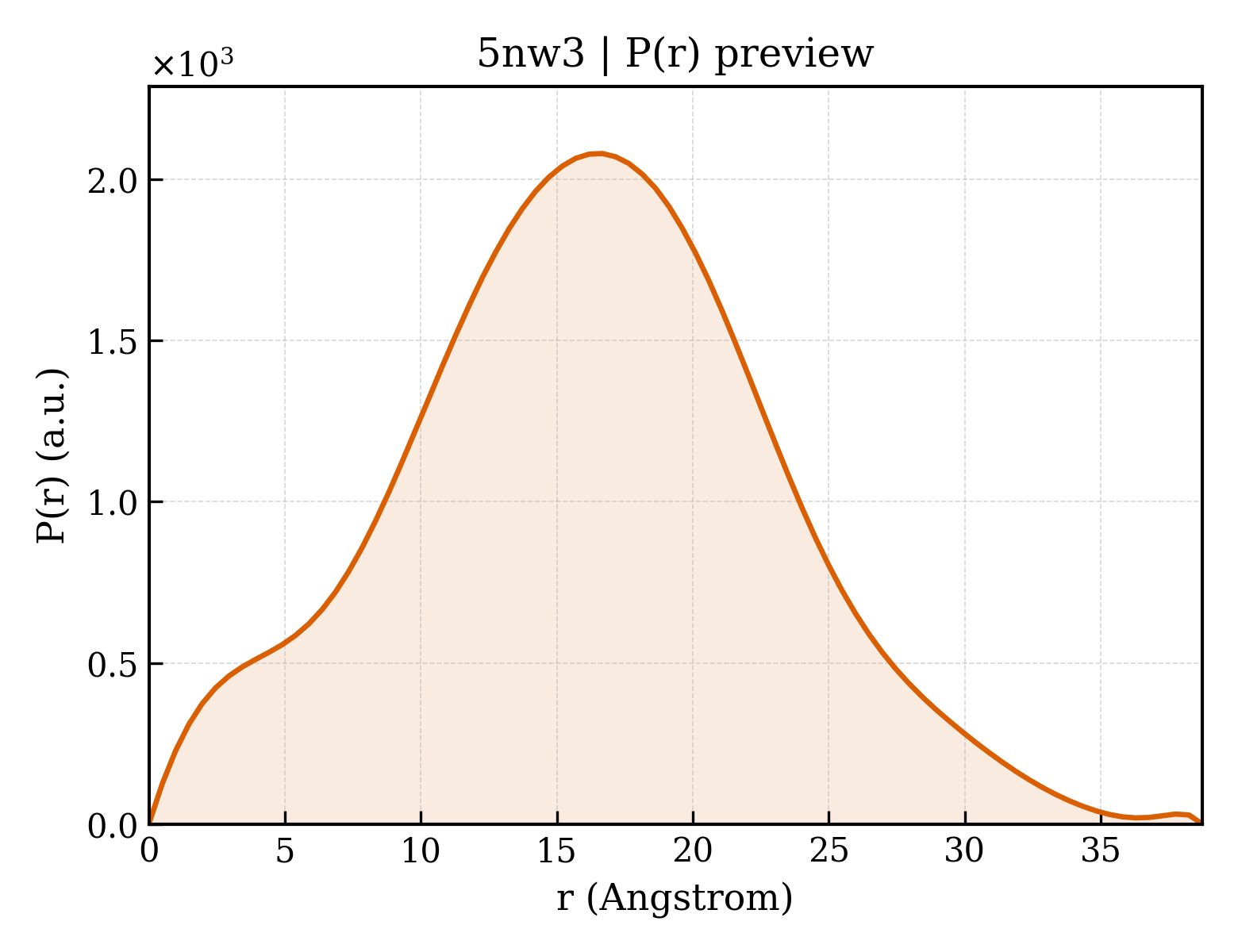 P(r) distribution for 5nw3