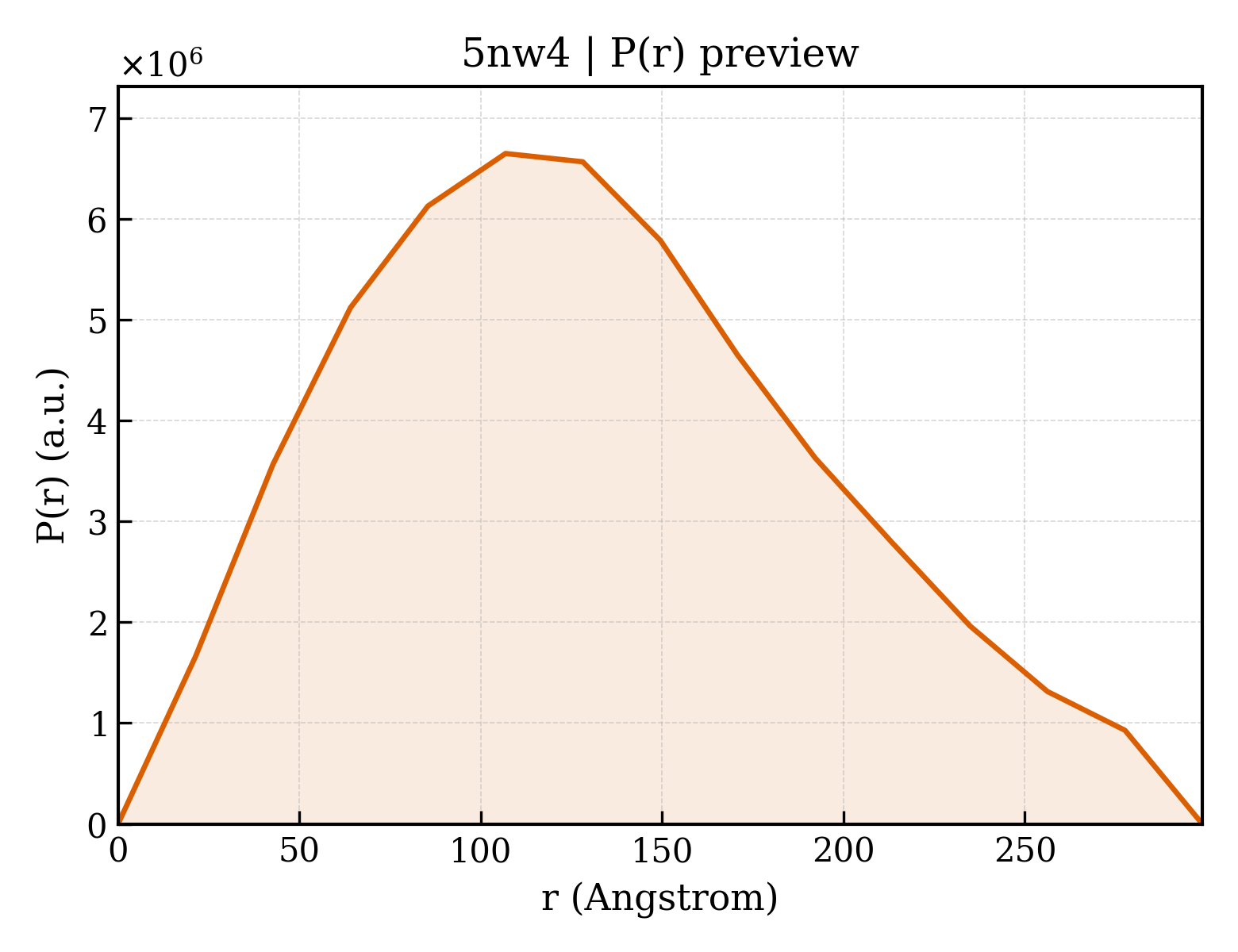 P(r) distribution for 5nw4
