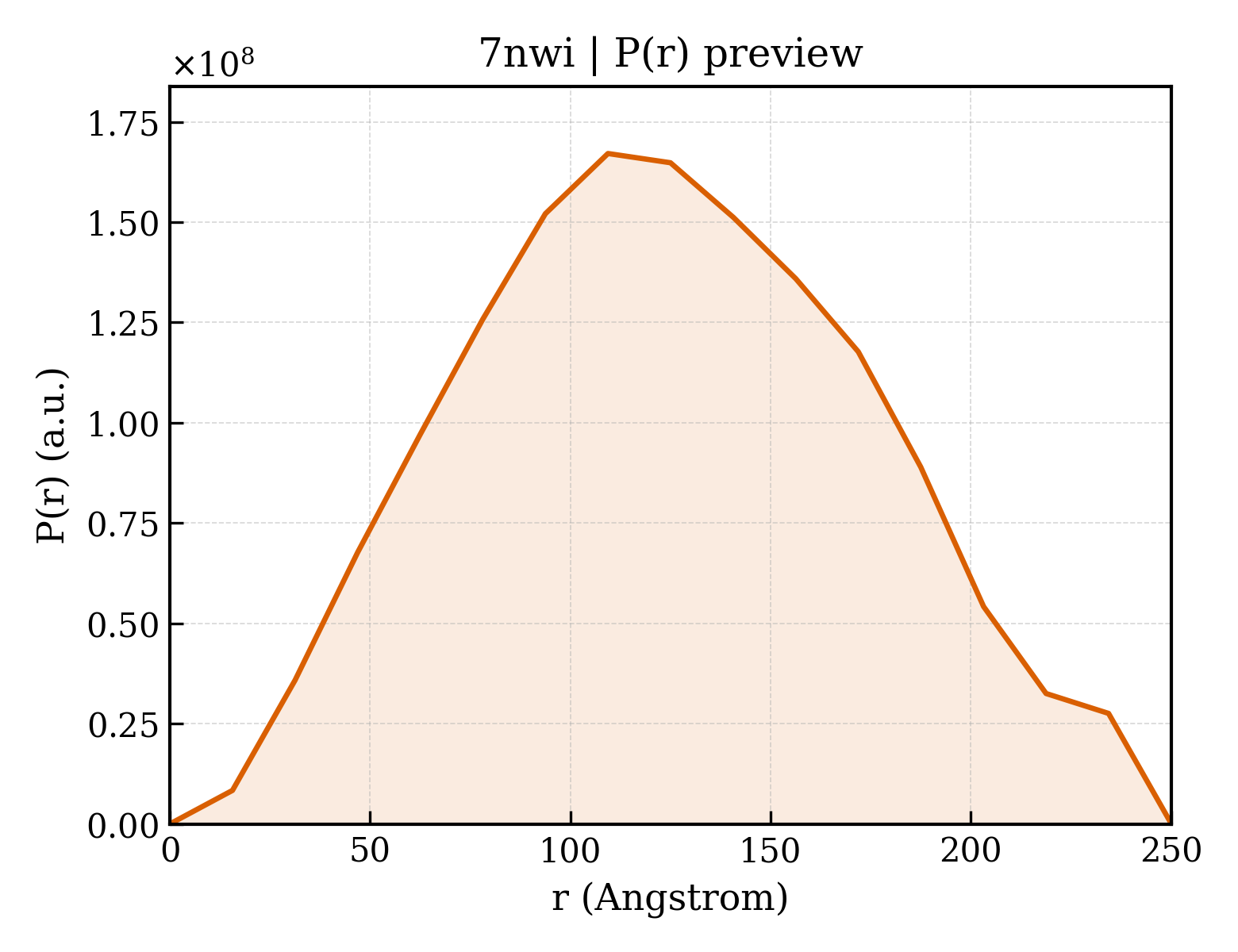 P(r) distribution for 7nwi